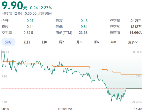 炒股如何配资 一股东被立案！复洁环保陷短线交易风波，年内被“扎堆”减持